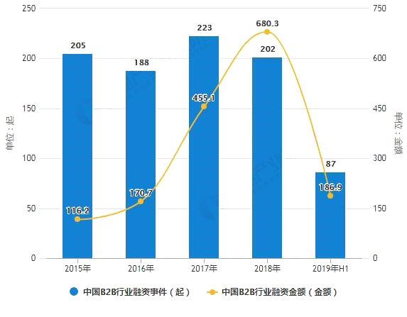 B2B投資市場調(diào)查分析